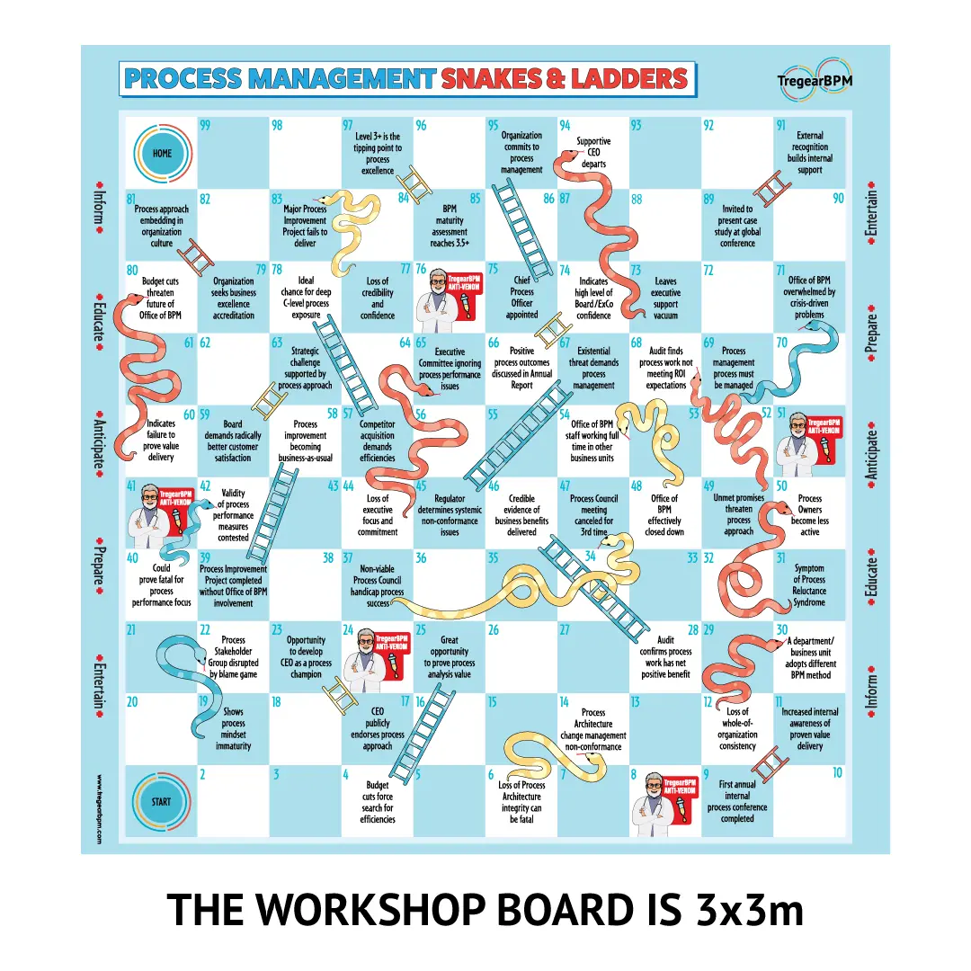Process Management Snakes & Ladders Workshop Board is 3x3m